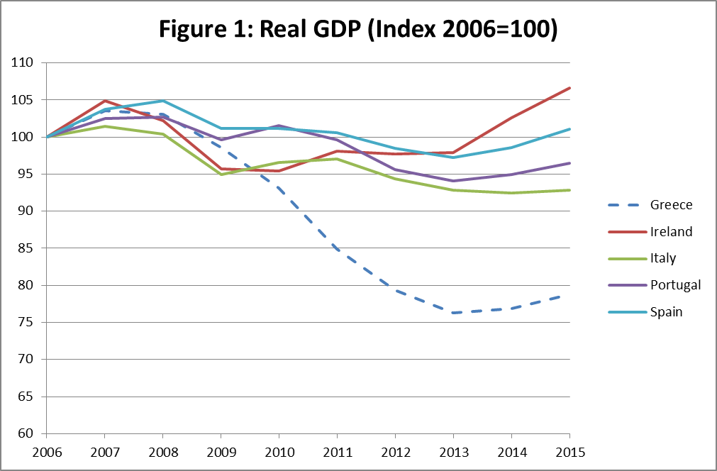 Figure 1: Real GDP (Index 2006=100)
